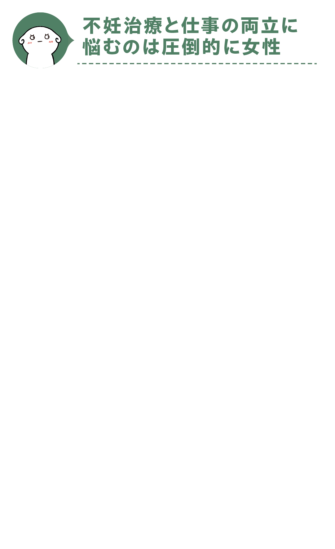不妊治療と仕事の両立に悩むのは圧倒的に女性